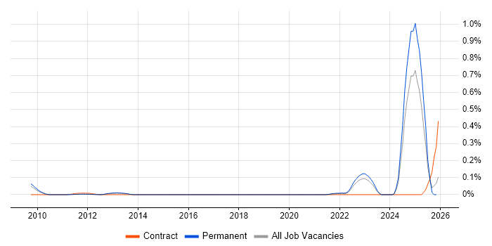 CFA job vacancy trend in the East of England