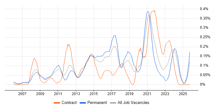 Change Advisory Board job vacancy trend in the East of England