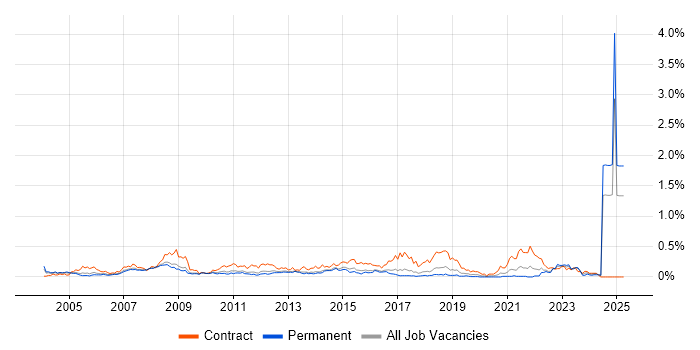 Job vacancy trend for Change Analyst in the East of England Job vacancy trend for Change Analyst in the East of England