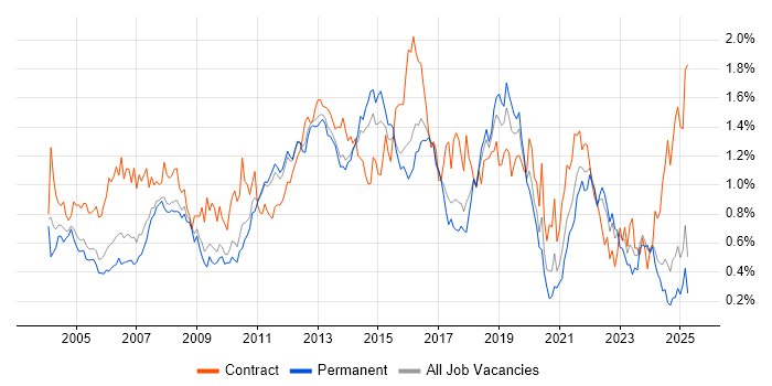 Job vacancy trend for Change Control in the East of England Job vacancy trend for Change Control in the East of England