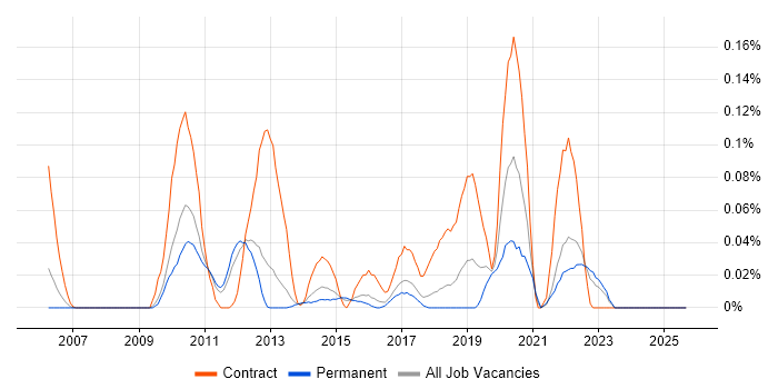 Change Data Capture job vacancy trend in the East of England Change Data Capture job vacancy trend in the East of England
