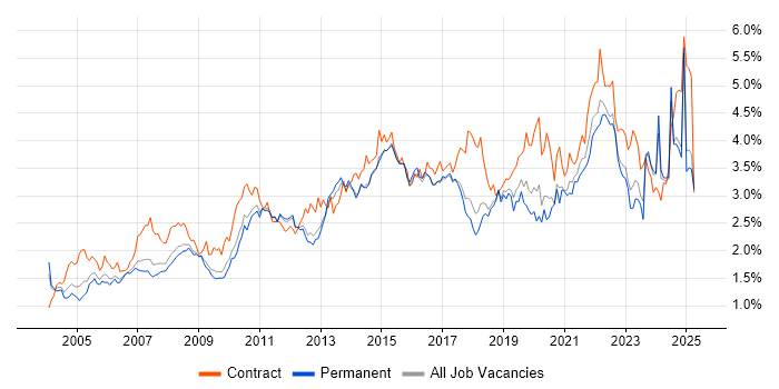 Job vacancy trend for Change Management in the East of England Job vacancy trend for Change Management in the East of England