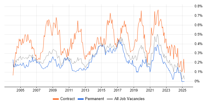 Job vacancy trend for Change Manager in the East of England