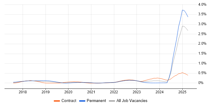 Job vacancy trend for Chatbot in the East of England