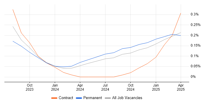 Job vacancy trend for ChatGPT in the East of England Job vacancy trend for ChatGPT in the East of England