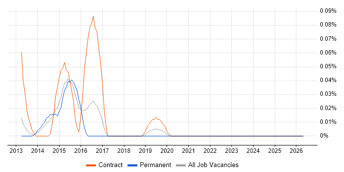 Check Point GAiA job vacancy trend in the East of England