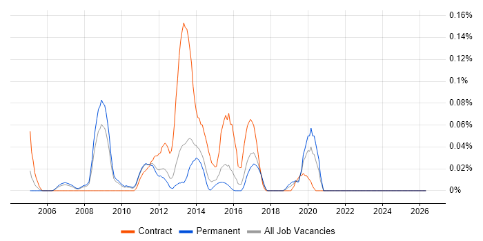 Check Point Specialist job vacancy trend in the East of England