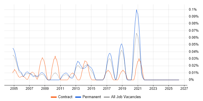 Check Point Support job vacancy trend in the East of England