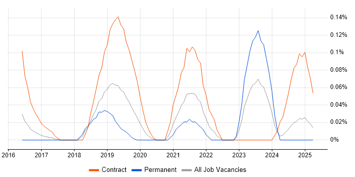 Job vacancy trend for Checkmarx in the East of England