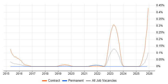 Check_MK job vacancy trend in the East of England