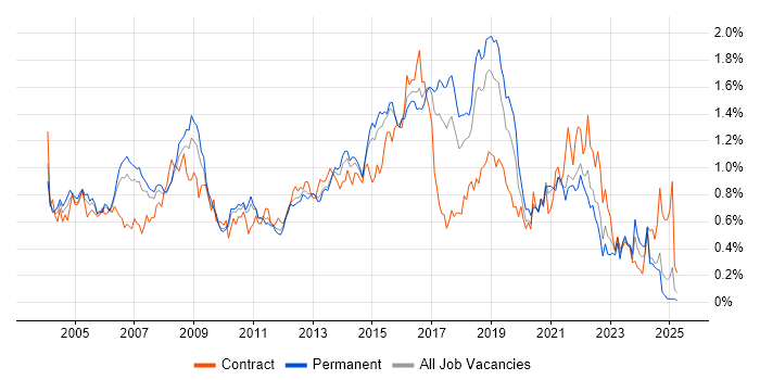 Job vacancy trend for CheckPoint in the East of England Job vacancy trend for CheckPoint in the East of England