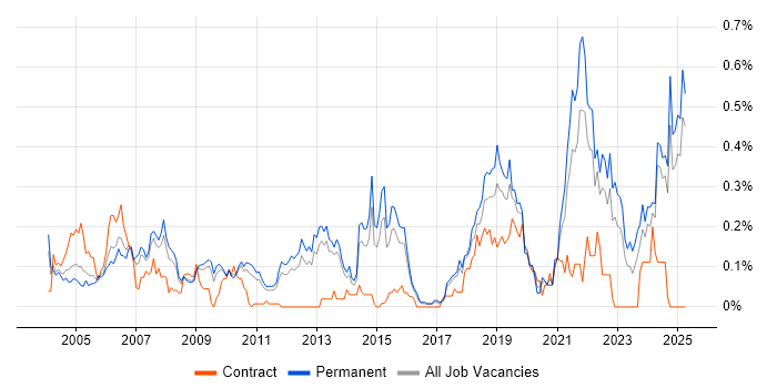 Job vacancy trend for Chemistry in the East of England Job vacancy trend for Chemistry in the East of England