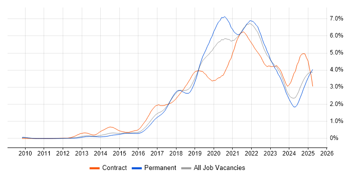 Job vacancy trend for CI/CD in the East of England Job vacancy trend for CI/CD in the East of England