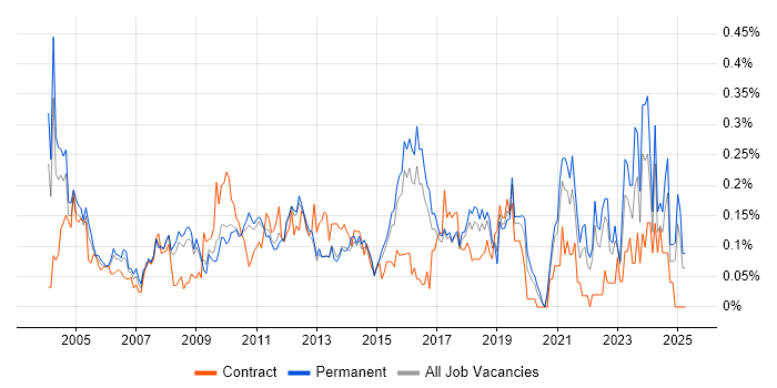 Job vacancy trend for CIMA in the East of England Job vacancy trend for CIMA in the East of England