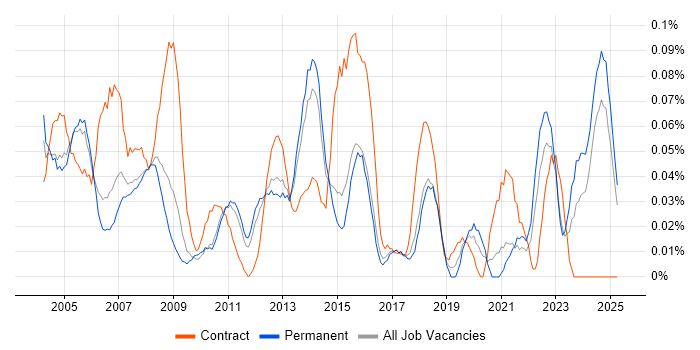 Job vacancy trend for CIPD in the East of England Job vacancy trend for CIPD in the East of England