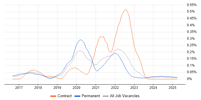 Job vacancy trend for CircleCI in the East of England Job vacancy trend for CircleCI in the East of England