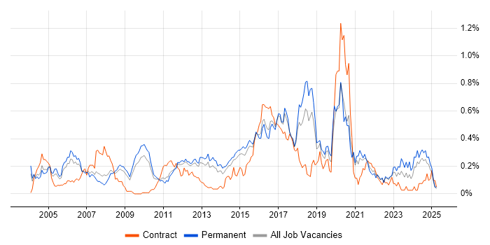 Job vacancy trend for CISA in the East of England Job vacancy trend for CISA in the East of England