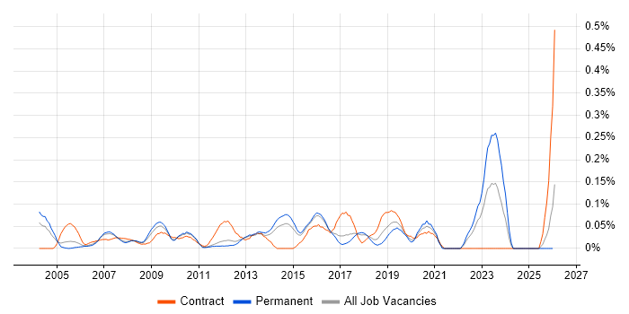 Cisco Architect job vacancy trend in the East of England
