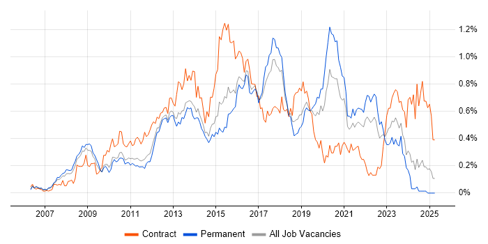 Job vacancy trend for Cisco ASA in the East of England Job vacancy trend for Cisco ASA in the East of England