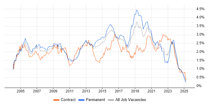Job vacancy trend for Cisco Certification in the East of England