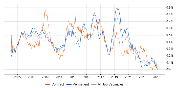 Job vacancy trend for Cisco Engineer in the East of England Job vacancy trend for Cisco Engineer in the East of England