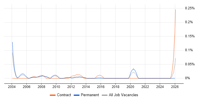 Cisco Field Engineer job vacancy trend in the East of England