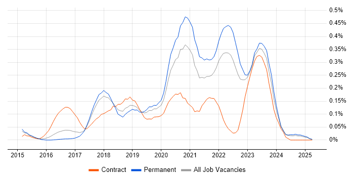 Job vacancy trend for Cisco Firepower in the East of England Job vacancy trend for Cisco Firepower in the East of England