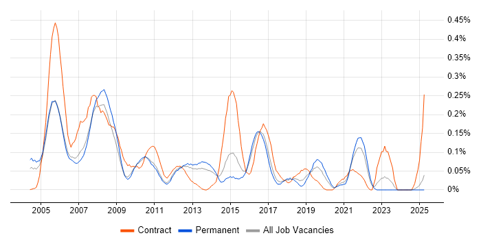Job vacancy trend for Cisco IPT in the East of England Job vacancy trend for Cisco IPT in the East of England