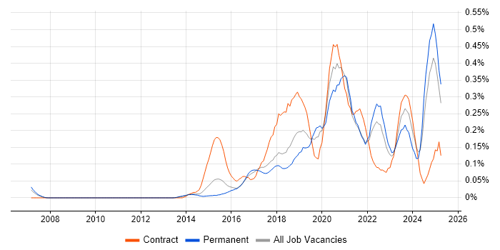 Job vacancy trend for Cisco ISE in the East of England Job vacancy trend for Cisco ISE in the East of England