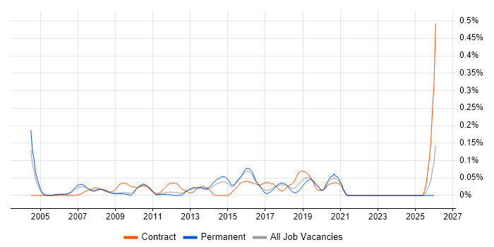 Cisco Network Architect job vacancy trend in the East of England