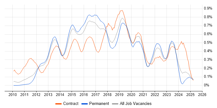 Job vacancy trend for Cisco Nexus in the East of England Job vacancy trend for Cisco Nexus in the East of England