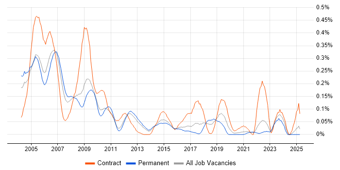 Job vacancy trend for Cisco Prime in the East of England Job vacancy trend for Cisco Prime in the East of England