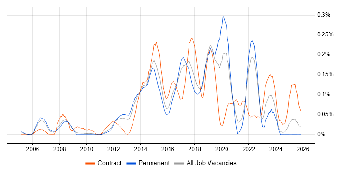 Cisco Wireless job vacancy trend in the East of England