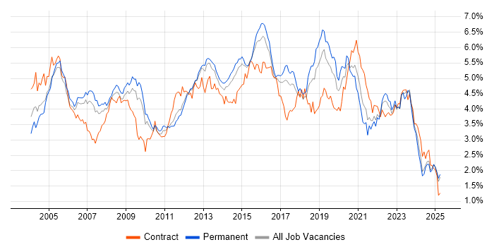 Job vacancy trend for Cisco in the East of England Job vacancy trend for Cisco in the East of England