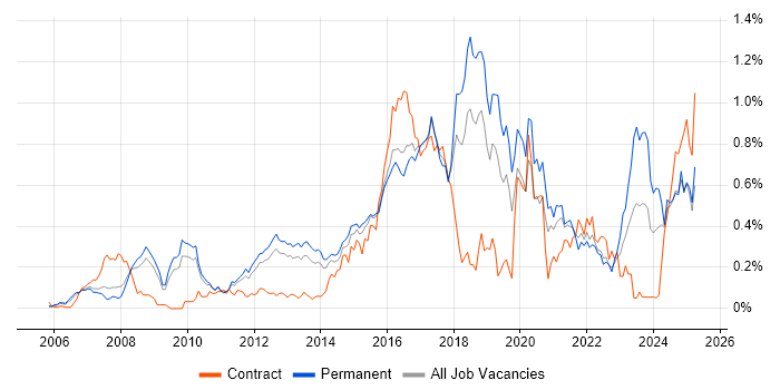 Job vacancy trend for CISM in the East of England