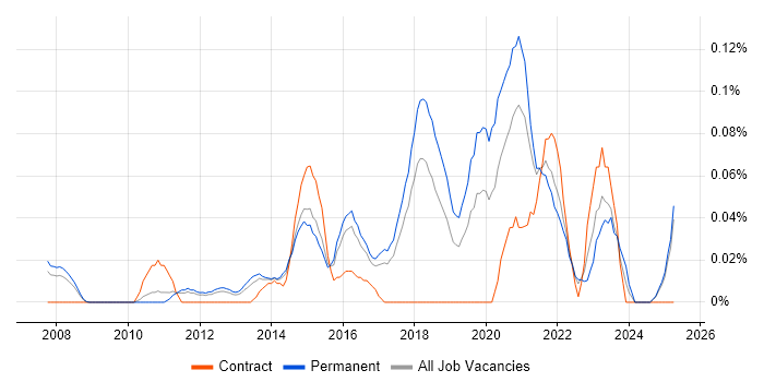 Job vacancy trend for CISMP in the East of England Job vacancy trend for CISMP in the East of England