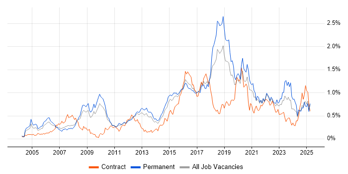 Job vacancy trend for CISSP in the East of England