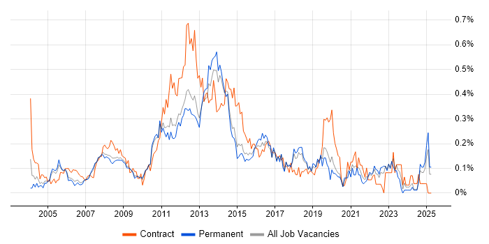 Job vacancy trend for Citrix Engineer in the East of England Job vacancy trend for Citrix Engineer in the East of England