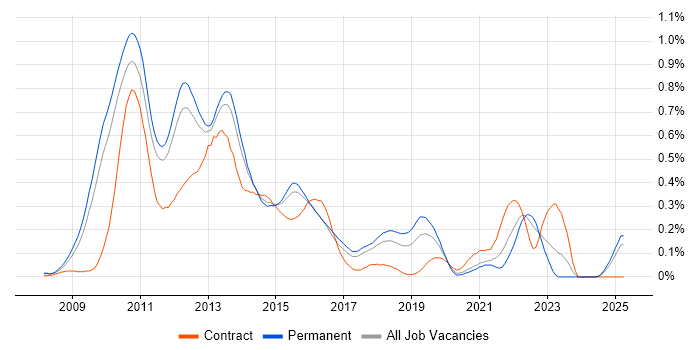 Job vacancy trend for Citrix Hypervisor in the East of England Job vacancy trend for Citrix Hypervisor in the East of England