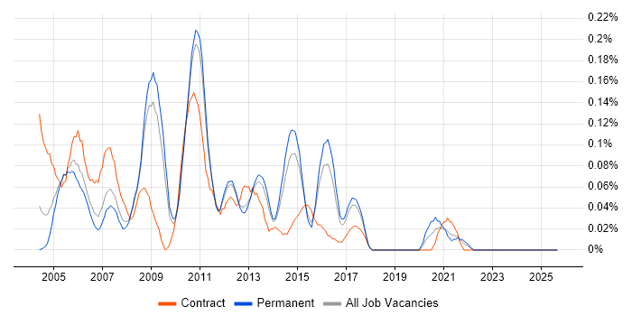Citrix Specialist job vacancy trend in the East of England