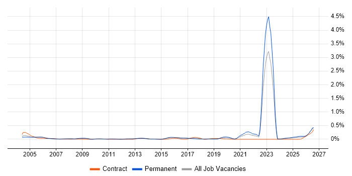 City & Guilds job vacancy trend in the East of England