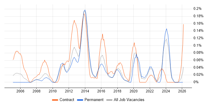 Civica job vacancy trend in the East of England