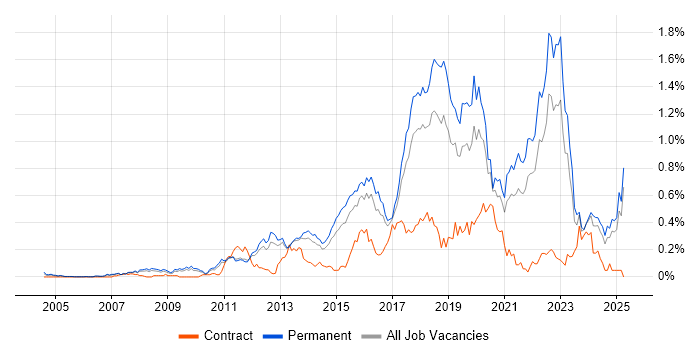 Job vacancy trend for Clean Code in the East of England Job vacancy trend for Clean Code in the East of England