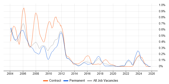 ClearCase job vacancy trend in the East of England