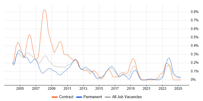 Job vacancy trend for ClearQuest in the East of England Job vacancy trend for ClearQuest in the East of England
