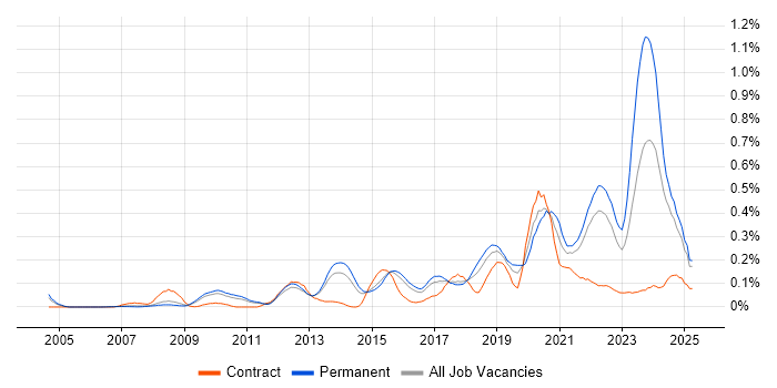 Job vacancy trend for Client Onboarding in the East of England Job vacancy trend for Client Onboarding in the East of England