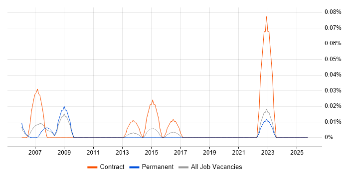 CLIST job vacancy trend in the East of England