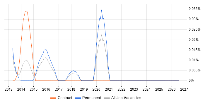 Clojure Developer job vacancy trend in the East of England