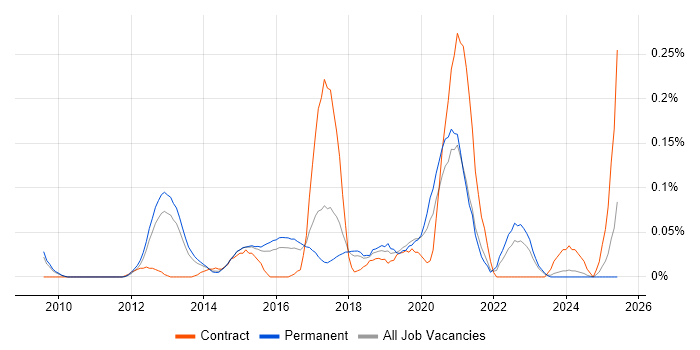 Job vacancy trend for Cloud Administrator in the East of England Job vacancy trend for Cloud Administrator in the East of England