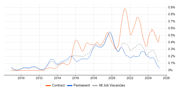 Job vacancy trend for Cloud Architect in the East of England Job vacancy trend for Cloud Architect in the East of England